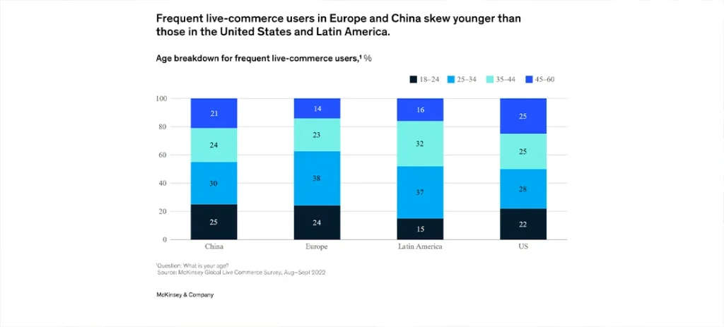 Livestream commerce user age demographics showing consumer adoption trends across global markets