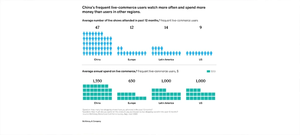 Livestream commerce user engagement and spending comparison across China, Europe, Latin America, and the US