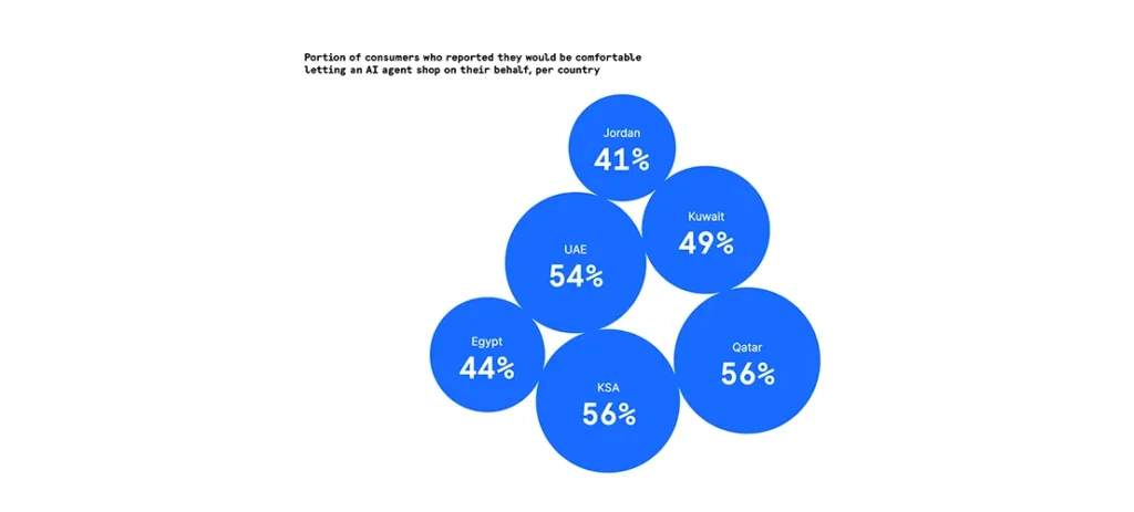 Consumer comfort with AI agent shopping across the UAE, Saudi Arabia, Qatar, Kuwait, Egypt and Jordan.