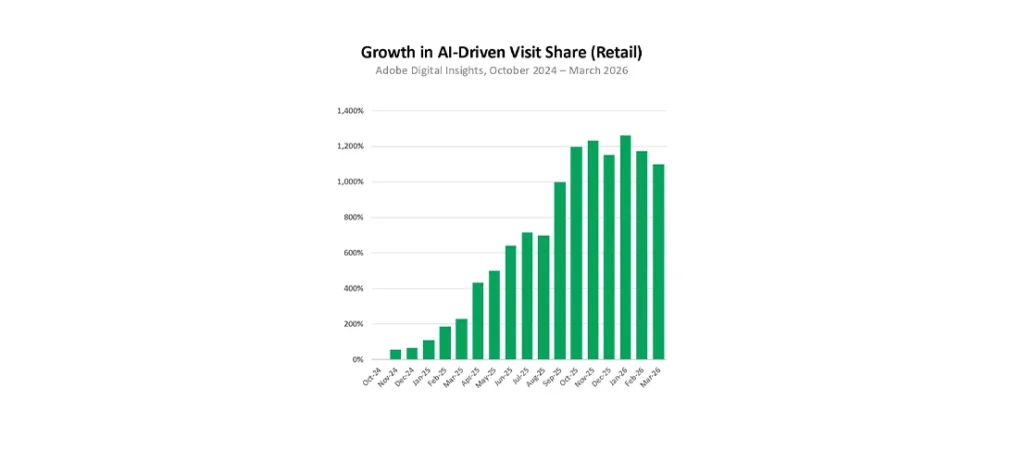 Chart showing strong growth in AI-driven visits to retail ecommerce websites from 2024 to 2026.