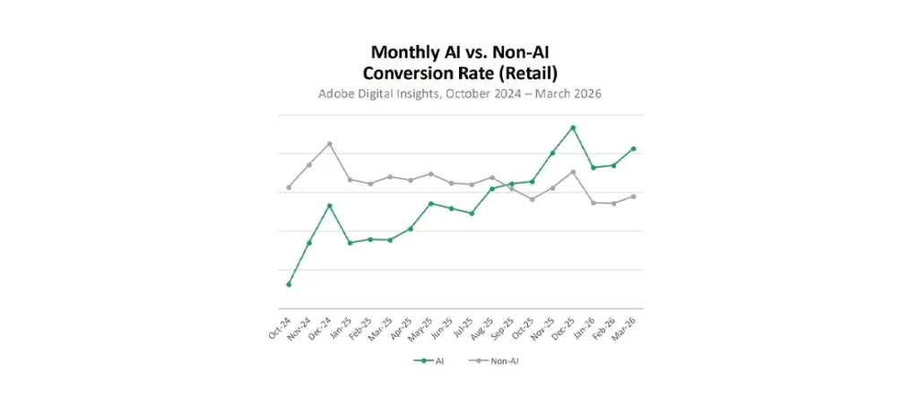 Chart comparing AI-referred and non-AI retail conversion rates, with AI traffic showing stronger conversion performance.