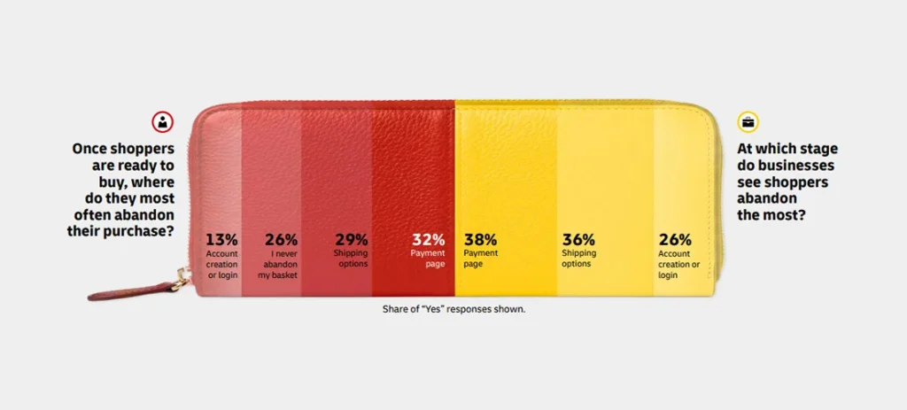 E-commerce cart abandonment statistics showing shoppers most often abandon purchases at the payment page (32%) and shipping options (29%).