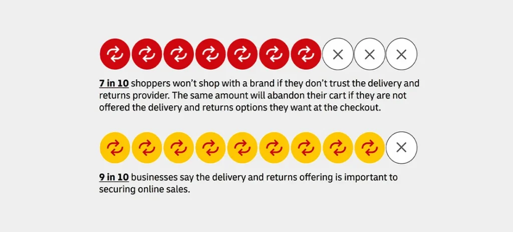 Seven in ten online shoppers value trusted delivery and returns providers, while nine in ten businesses consider delivery and returns important for online sales.