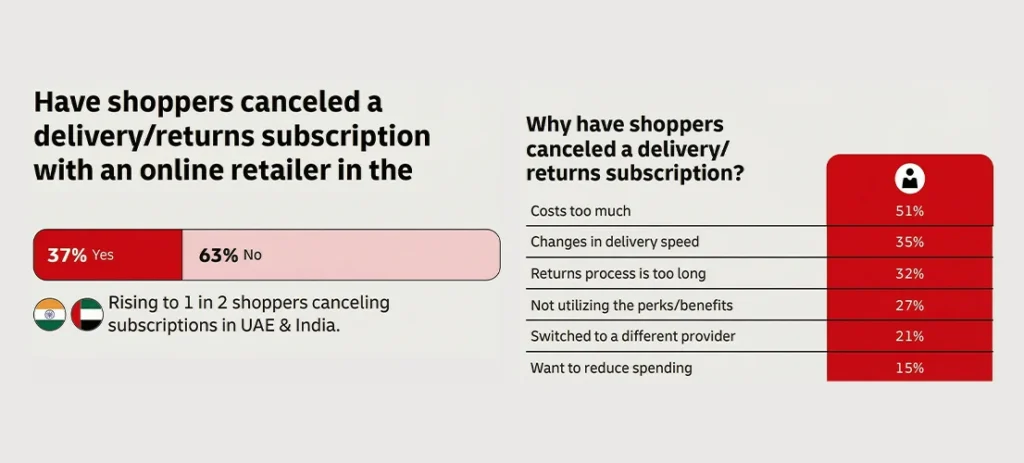 Online delivery subscription cancellation statistics showing high costs (51%), delivery speed changes (35%), and lengthy returns processes (32%) as leading reasons.