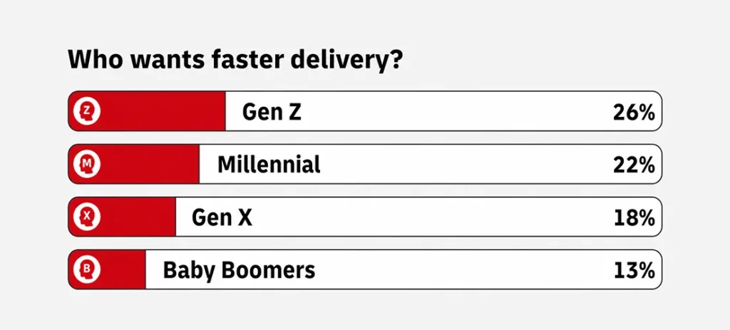 Faster e-commerce delivery demand by generation: Gen Z 26%, Millennials 22%, Gen X 18%, and Baby Boomers 13%.