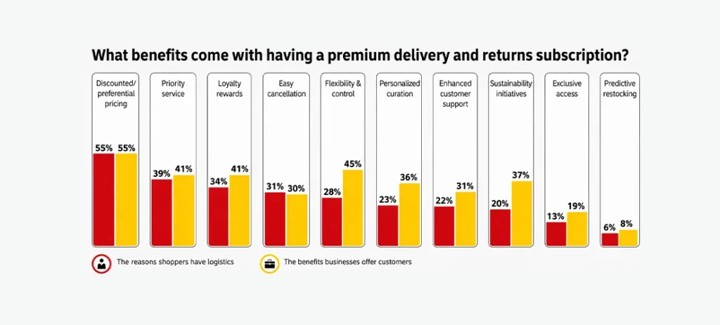 Comparison of premium e-commerce delivery subscription benefits, including discounted pricing, priority delivery, loyalty rewards, flexible delivery and customer support.