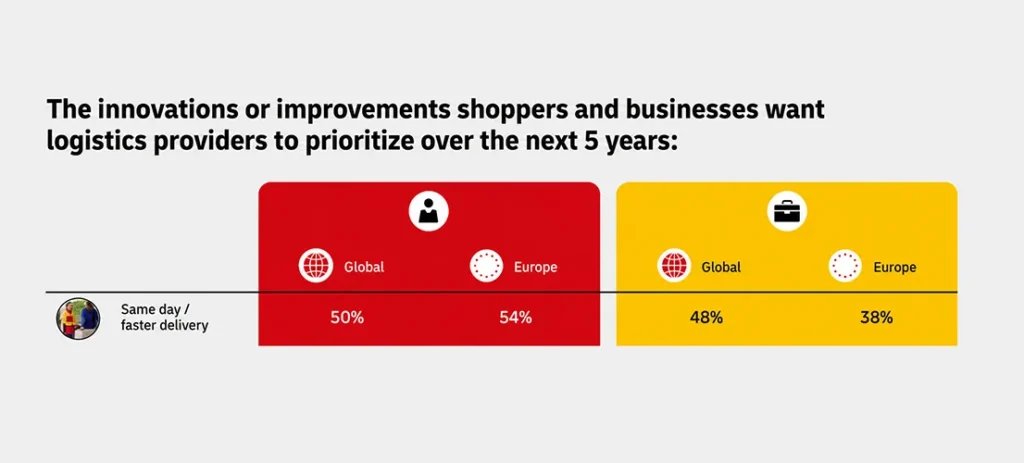 Global e-commerce survey showing 50% of shoppers and 48% of businesses prioritize same-day or faster delivery improvements over the next five years.